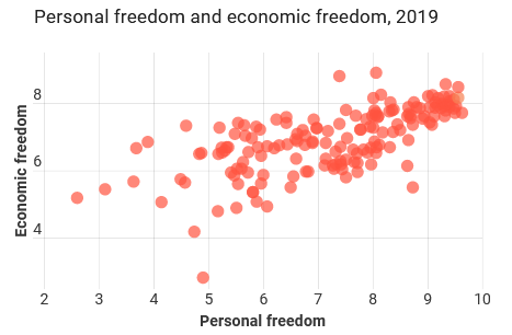 Correlation between personal and economic freedom (from Cato).