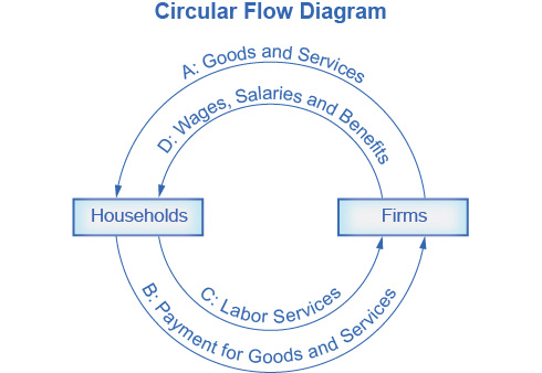 Circular flow diagram for a macro economy.