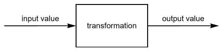 Block diagram for conceptualizaing a function.