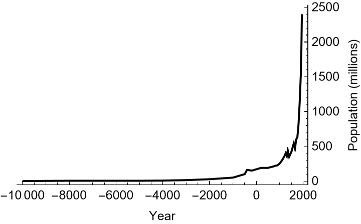 Time-series plot of the estimated world population, 10000BCE–1950CE.