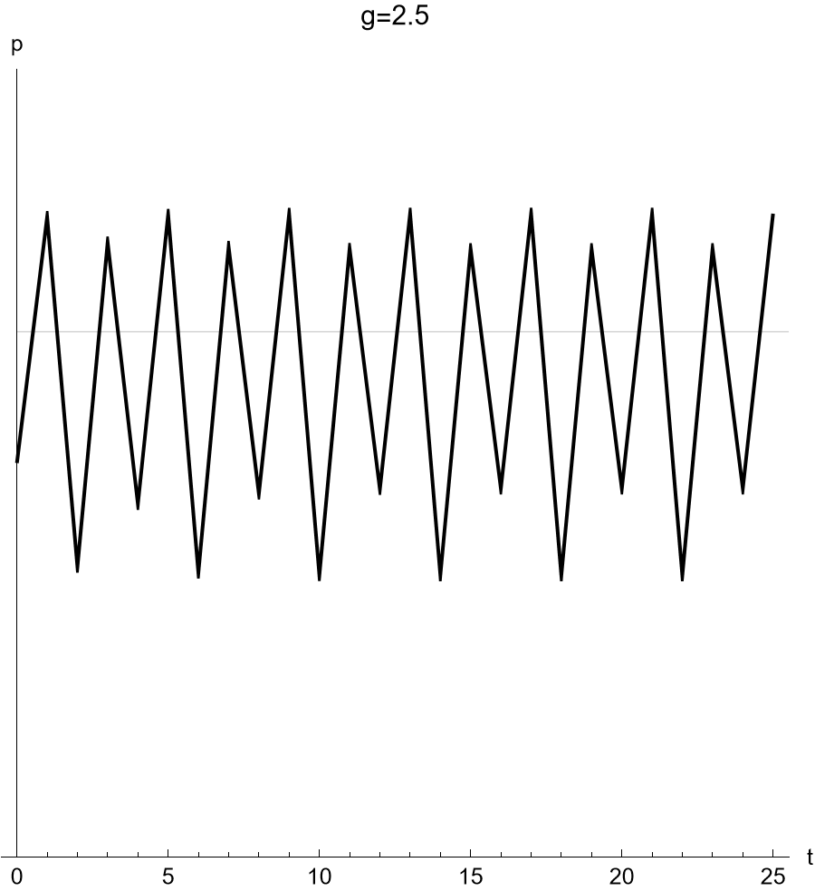 Run-sequence plots of logistic trajectory for maximum growth rate of 2.5.