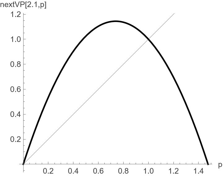 Plot of logistic function with max growth rate of 2.10.