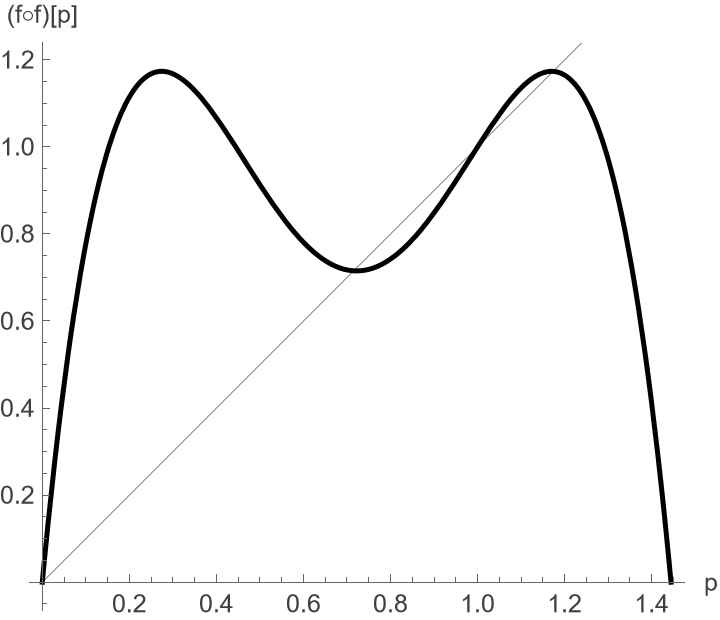 The four fixed points of the twice-iterated logistic-growth function when the maximum growth rate is 2.25.