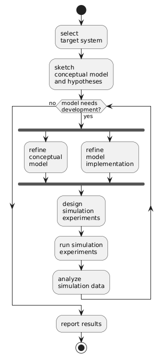 Activity diagram of the process of modeling.