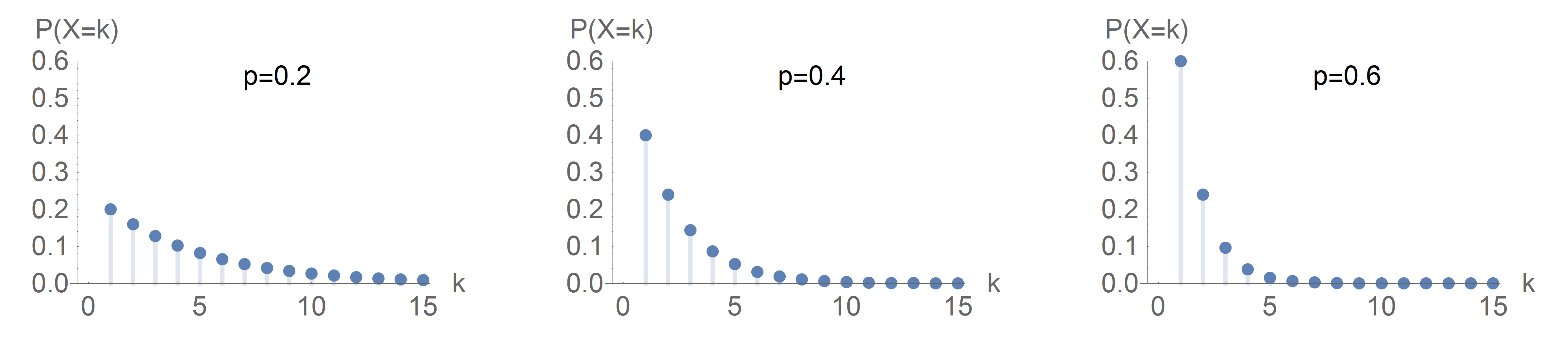 Probability mass functions for the shifted geometric distribution given various probabilities of success.
