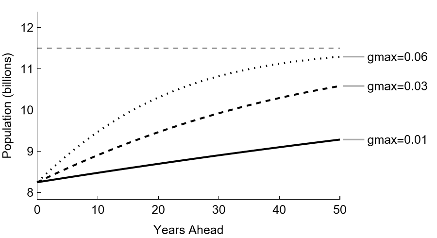 Compare logistic growth projections for various maximum growth rates.