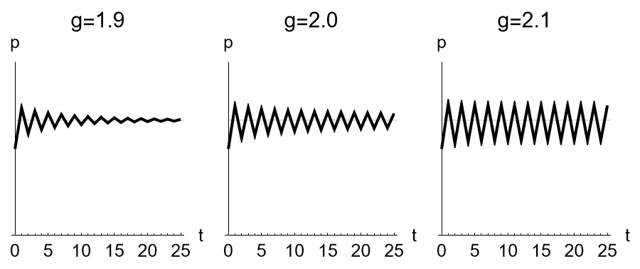 Run-sequence plots of logistic trajectory for various maximum growth rates.